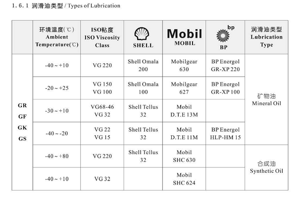 減速機(jī)潤(rùn)滑油選擇 減速機(jī)潤(rùn)滑油選擇